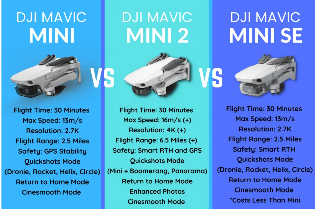 DJI-Mini SE-VS-DJI-MINI-VS-DJI-MINI-2-Drone-Comparison-Chart